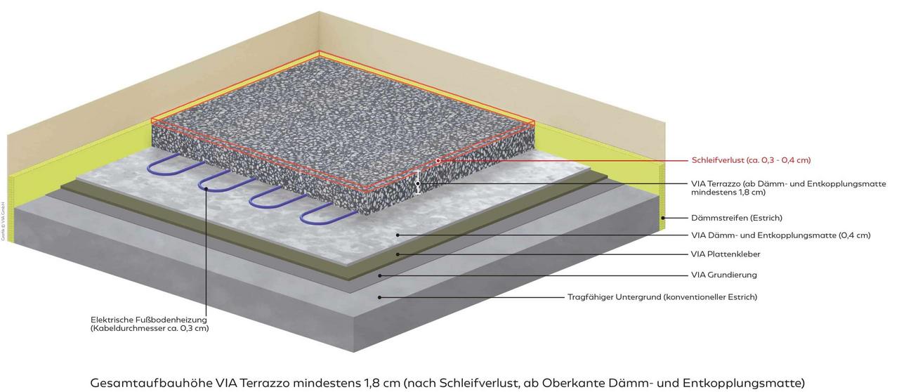 Grafik Aufbauschichten Terrazzoboden mit Elektroheizung